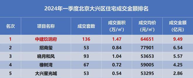 北京大兴「中建玖玥府」售楼处-2024首页-玖玥府最新价格详情！(图3)