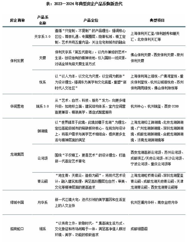 产品洞察房企捕捉市场与消费者需求产品系优化迭代(图1)