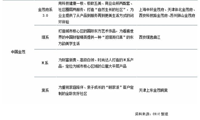 产品洞察房企捕捉市场与消费者需求产品系优化迭代(图2)