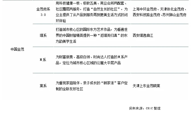 房企捕捉市场与消费者需求产品系优化迭代(图2)