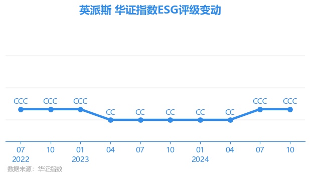 【ESG动态】英派斯（002899SZ）获华证指数ESG最新评级CCC行业第16(图1)